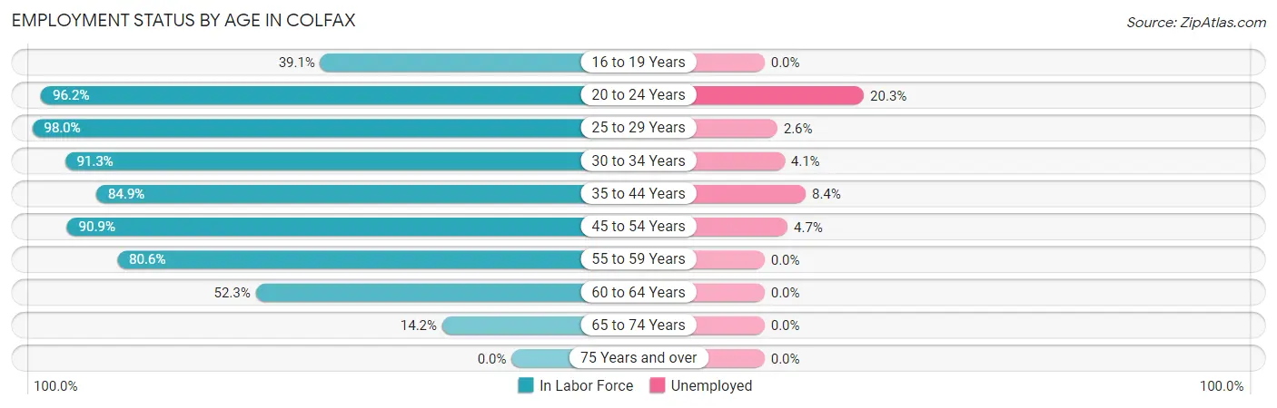 Employment Status by Age in Colfax