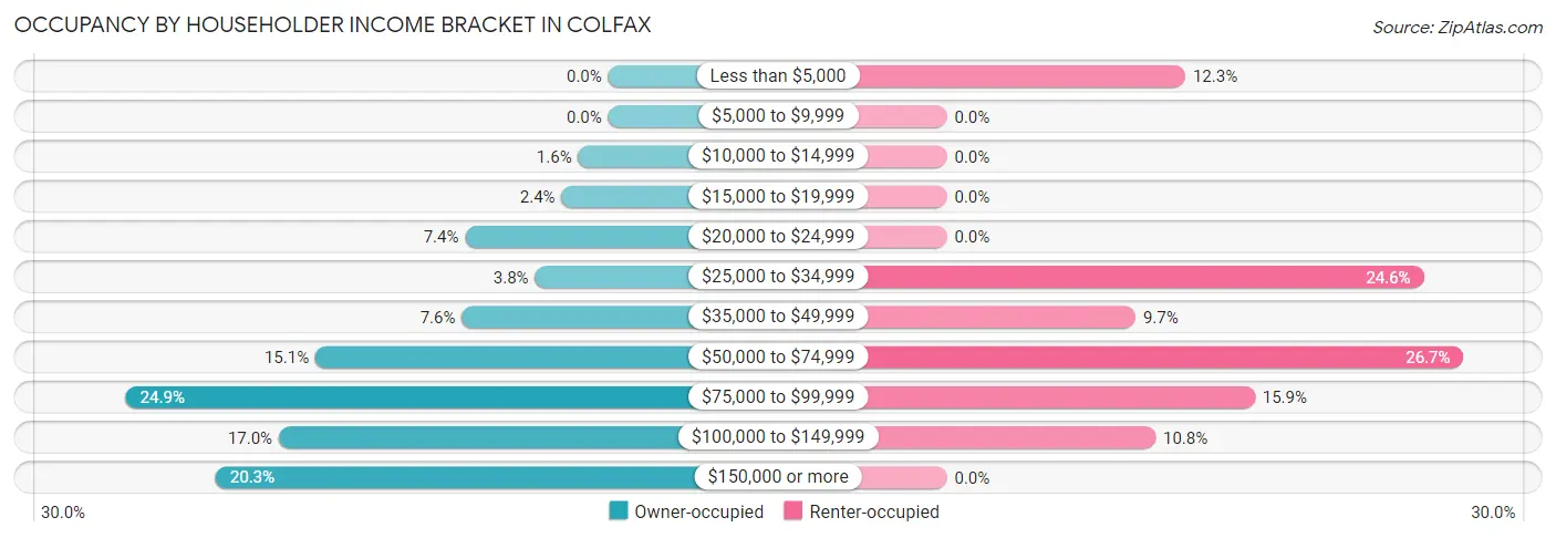 Occupancy by Householder Income Bracket in Colfax