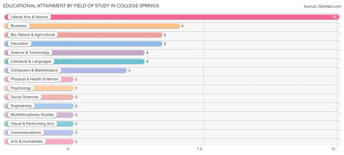 Educational Attainment by Field of Study in College Springs