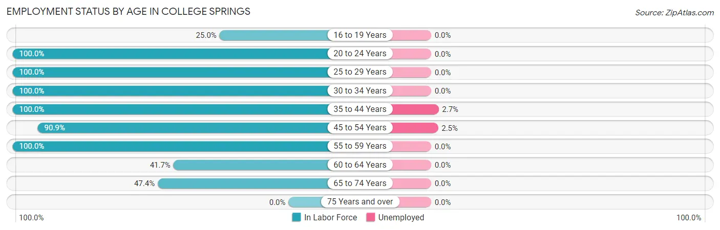 Employment Status by Age in College Springs