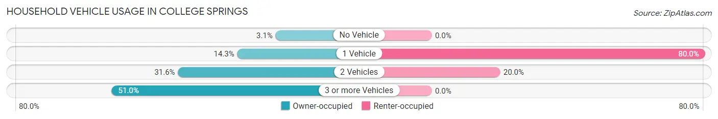 Household Vehicle Usage in College Springs