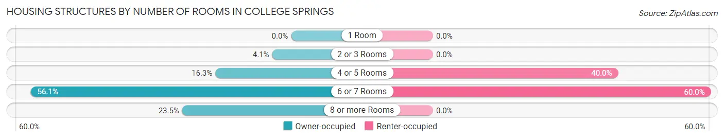 Housing Structures by Number of Rooms in College Springs