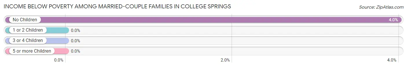 Income Below Poverty Among Married-Couple Families in College Springs