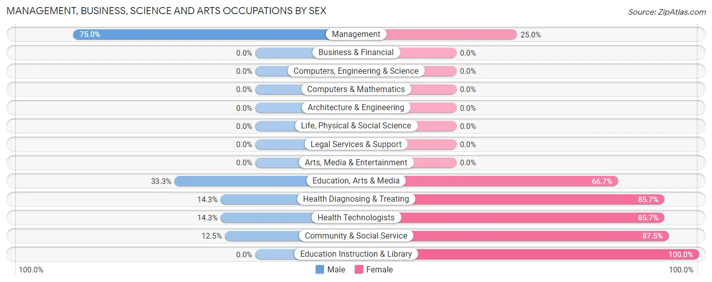 Management, Business, Science and Arts Occupations by Sex in College Springs