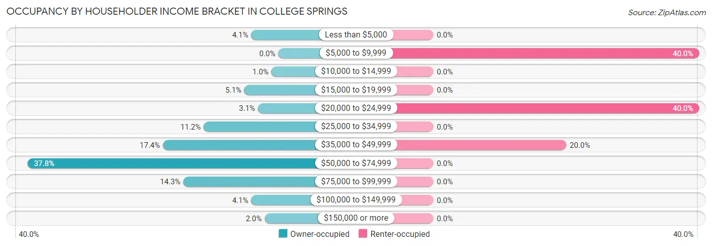 Occupancy by Householder Income Bracket in College Springs