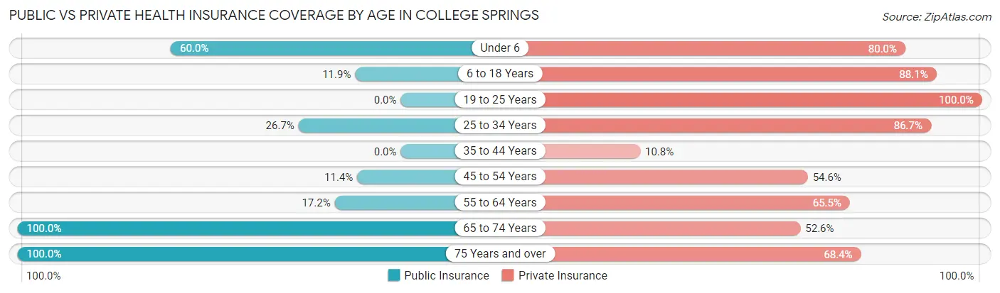Public vs Private Health Insurance Coverage by Age in College Springs