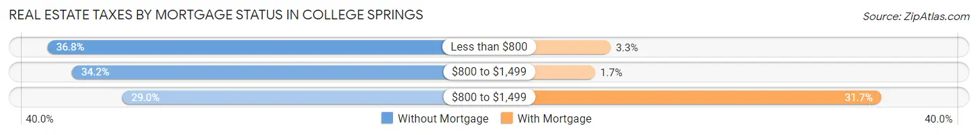 Real Estate Taxes by Mortgage Status in College Springs
