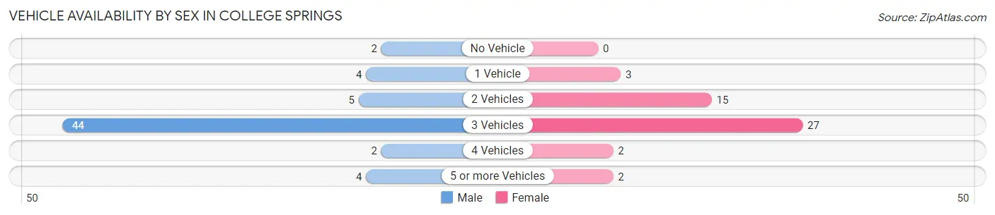 Vehicle Availability by Sex in College Springs