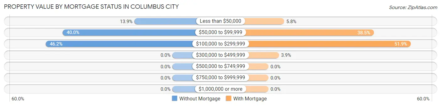 Property Value by Mortgage Status in Columbus City