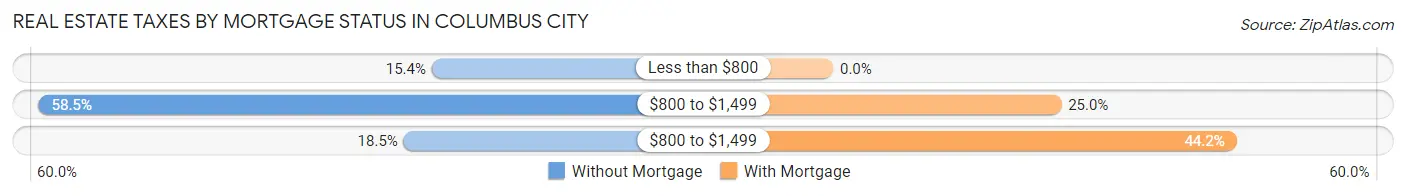 Real Estate Taxes by Mortgage Status in Columbus City