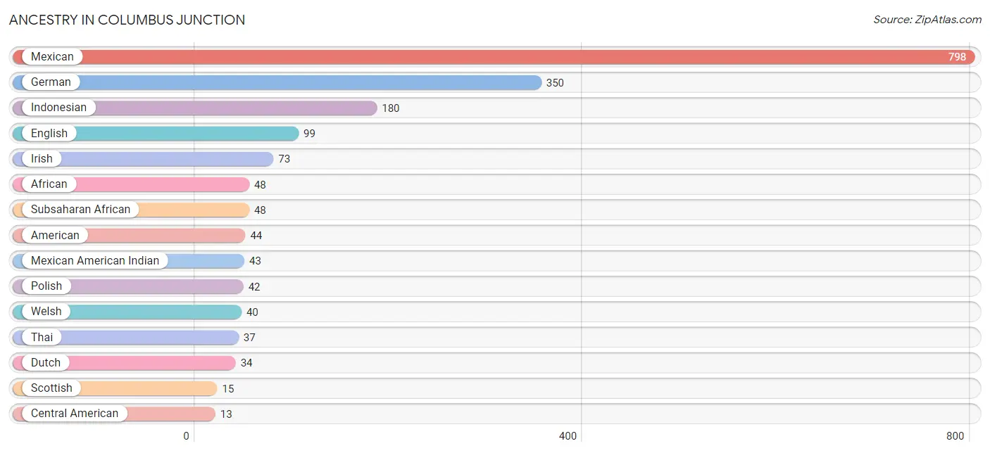Ancestry in Columbus Junction
