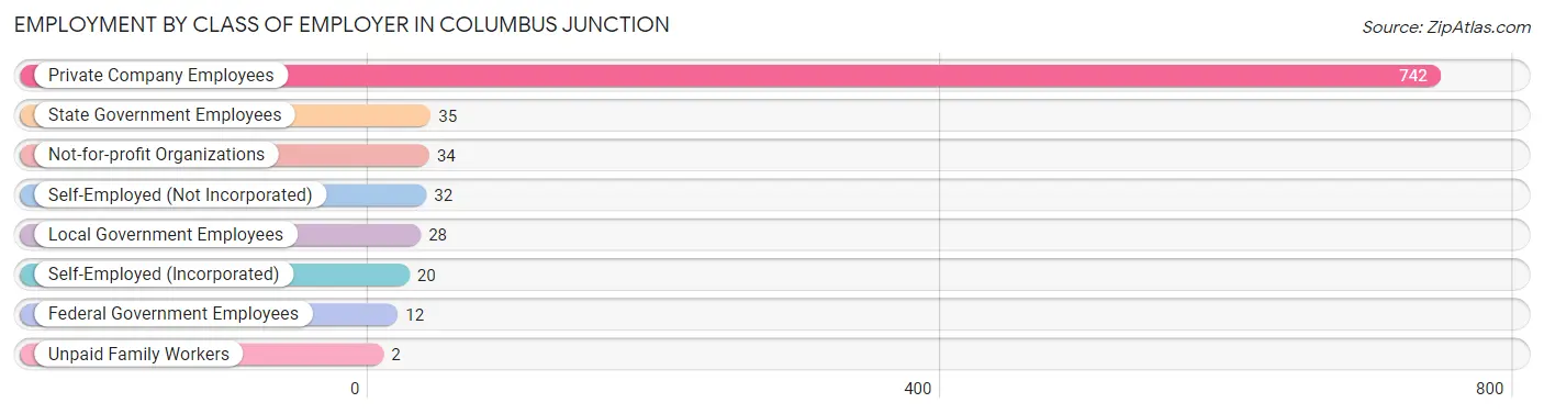 Employment by Class of Employer in Columbus Junction