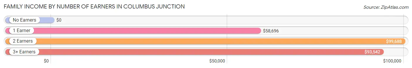 Family Income by Number of Earners in Columbus Junction