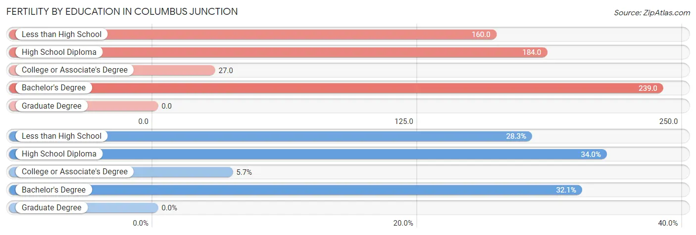 Female Fertility by Education Attainment in Columbus Junction