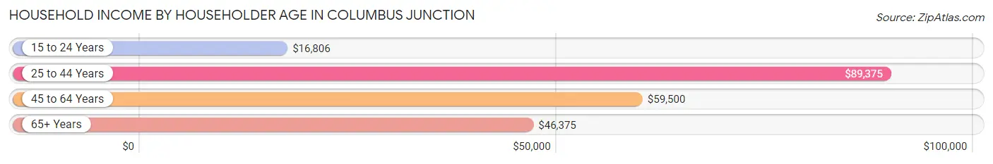 Household Income by Householder Age in Columbus Junction