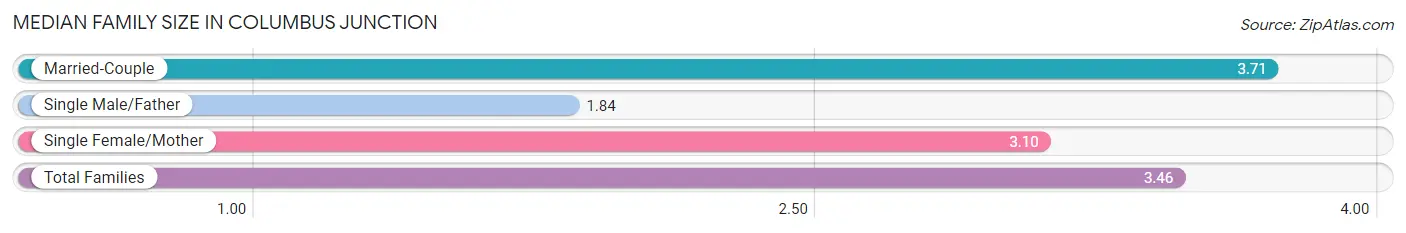 Median Family Size in Columbus Junction