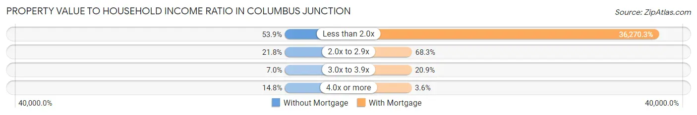 Property Value to Household Income Ratio in Columbus Junction