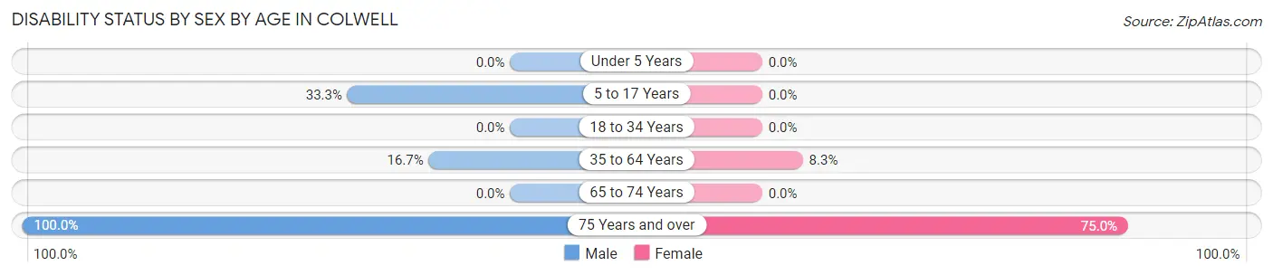 Disability Status by Sex by Age in Colwell