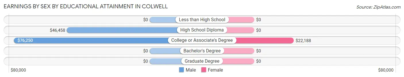 Earnings by Sex by Educational Attainment in Colwell