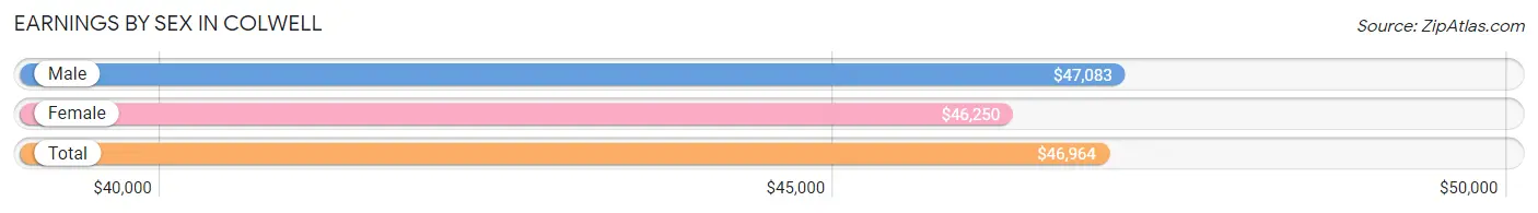 Earnings by Sex in Colwell