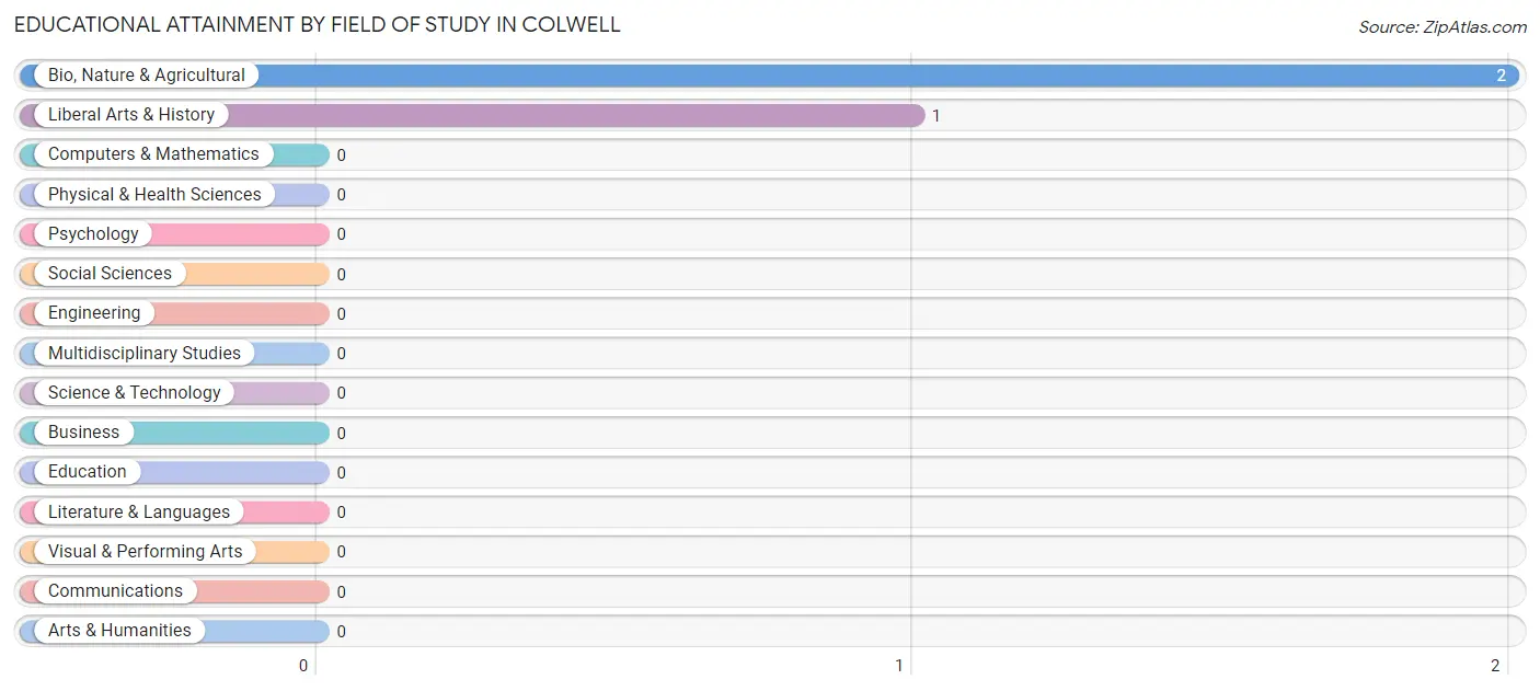 Educational Attainment by Field of Study in Colwell