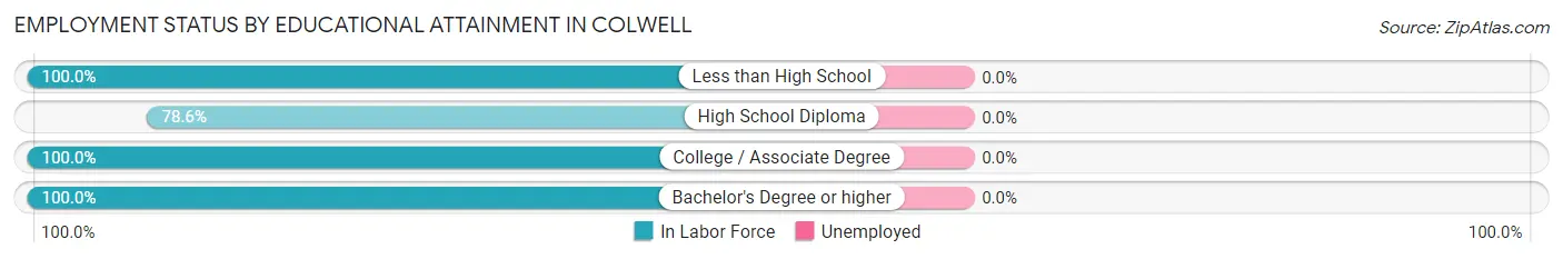 Employment Status by Educational Attainment in Colwell