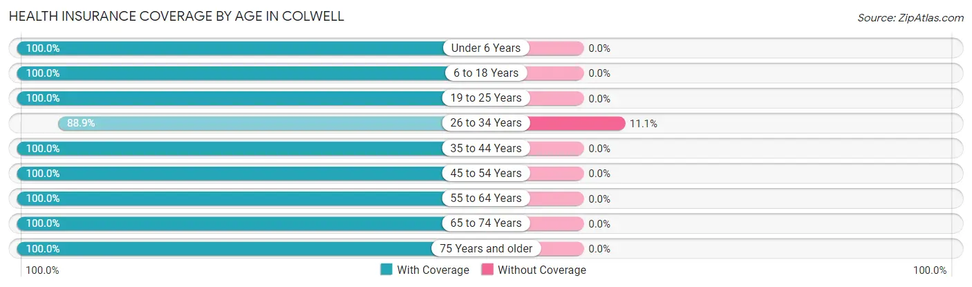 Health Insurance Coverage by Age in Colwell