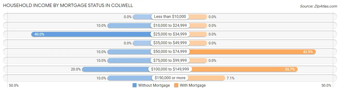 Household Income by Mortgage Status in Colwell