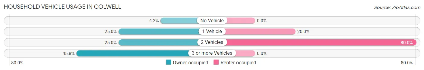 Household Vehicle Usage in Colwell