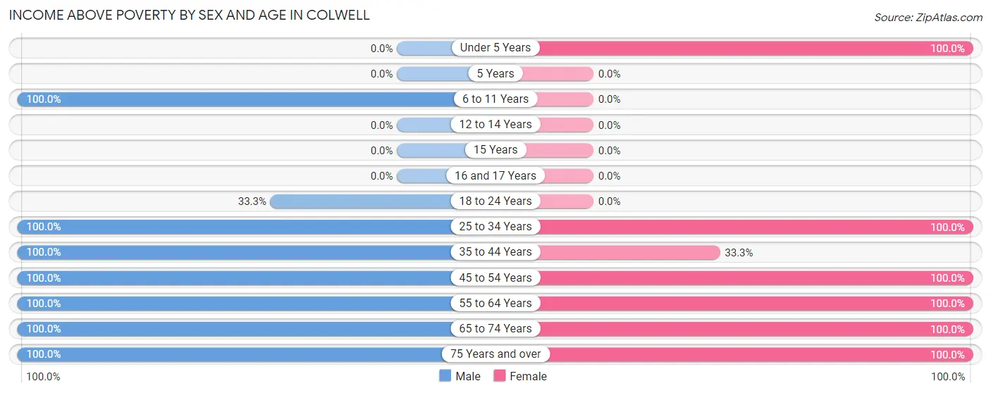 Income Above Poverty by Sex and Age in Colwell