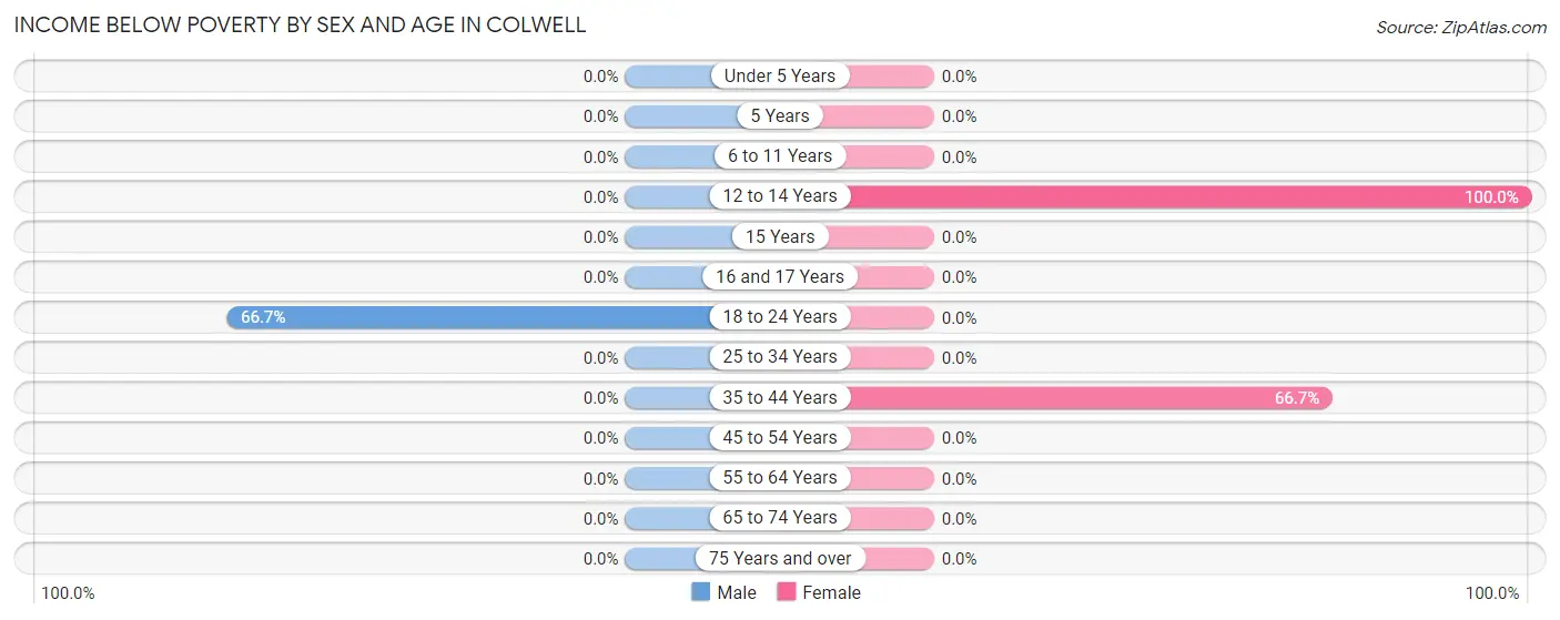 Income Below Poverty by Sex and Age in Colwell
