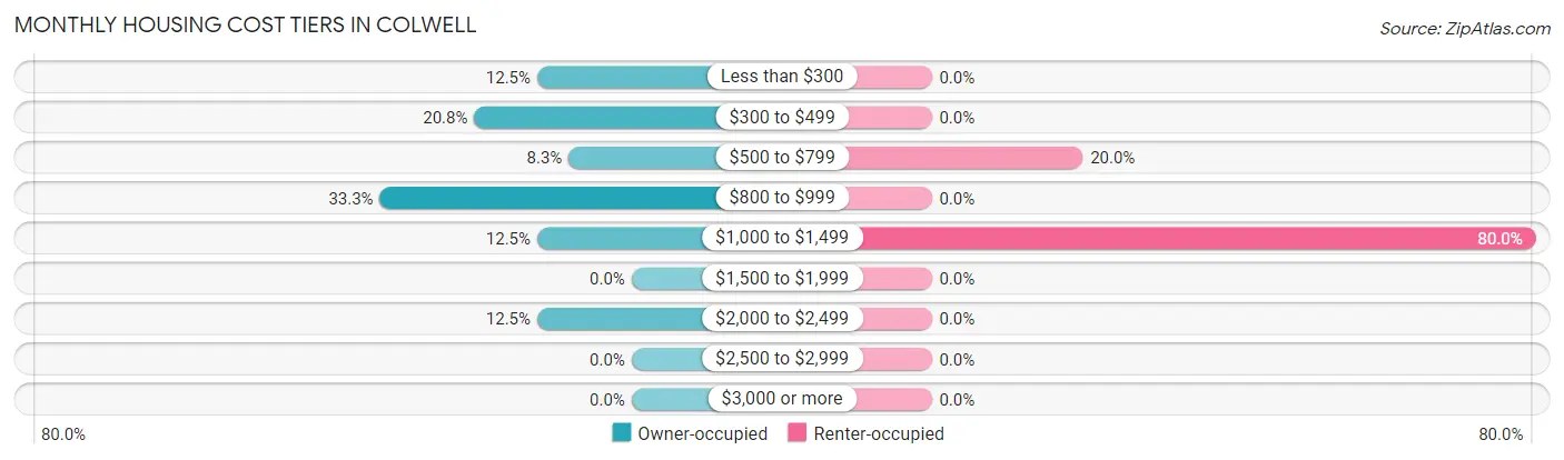 Monthly Housing Cost Tiers in Colwell