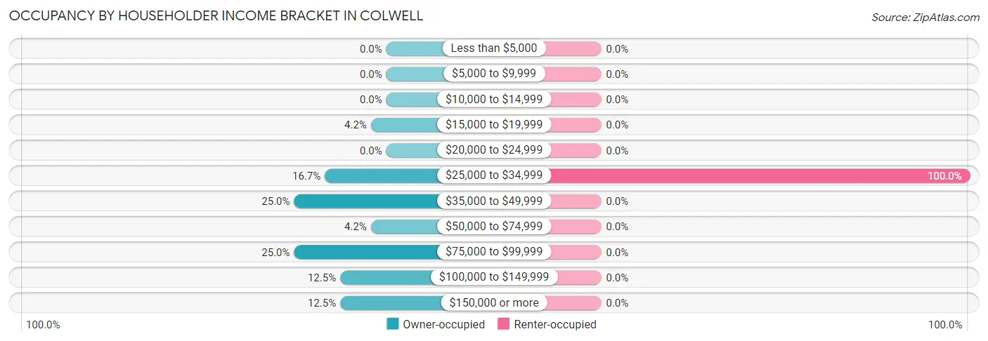 Occupancy by Householder Income Bracket in Colwell