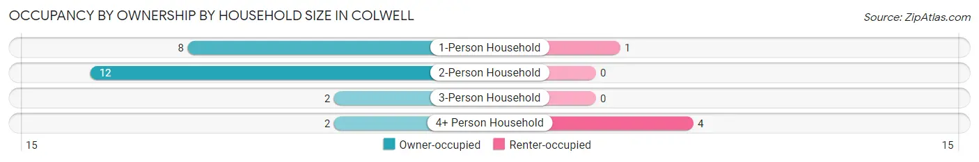 Occupancy by Ownership by Household Size in Colwell