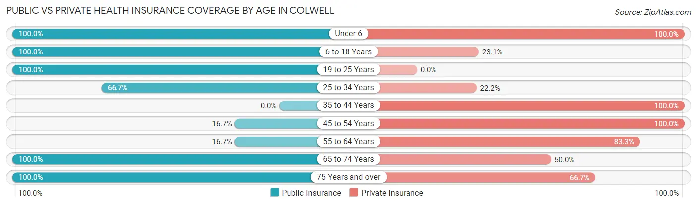 Public vs Private Health Insurance Coverage by Age in Colwell
