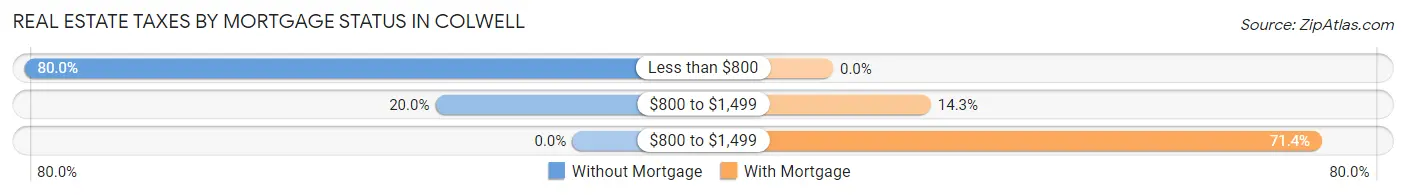 Real Estate Taxes by Mortgage Status in Colwell