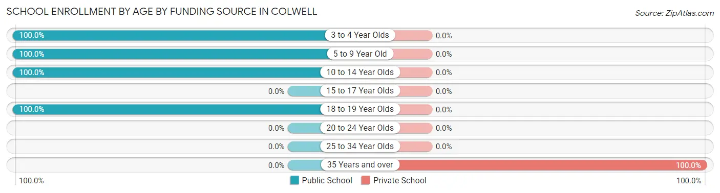 School Enrollment by Age by Funding Source in Colwell