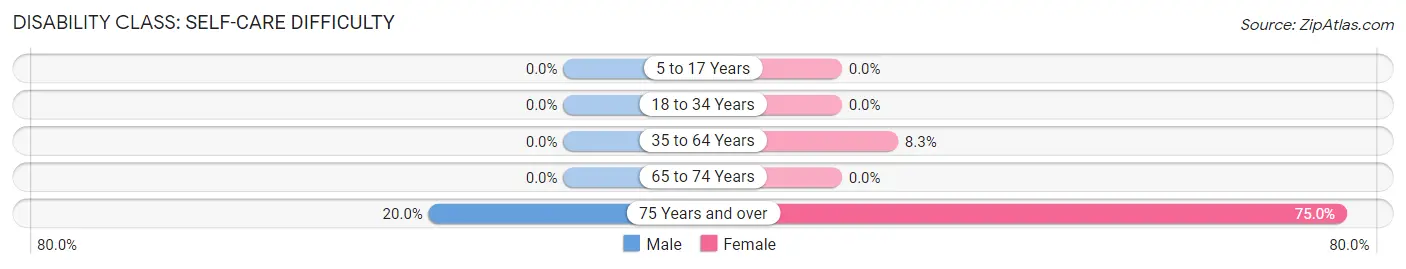 Disability in Colwell: <span>Self-Care Difficulty</span>