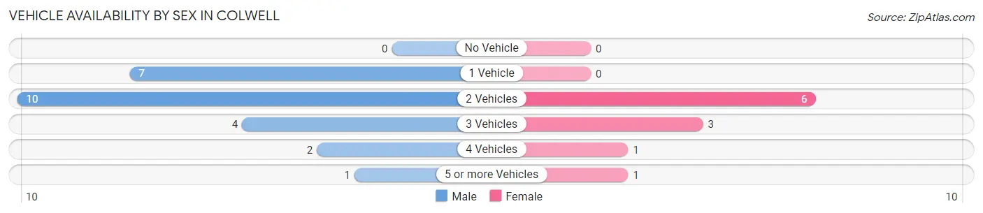 Vehicle Availability by Sex in Colwell
