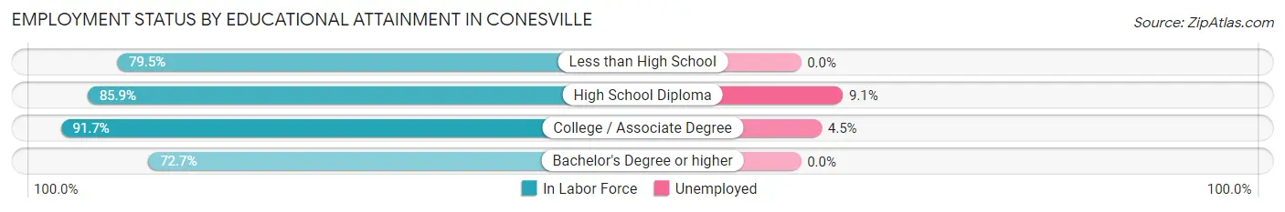 Employment Status by Educational Attainment in Conesville
