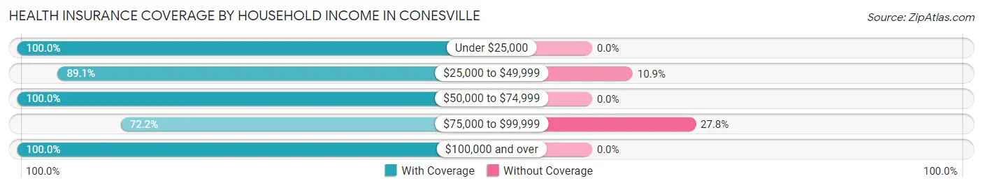 Health Insurance Coverage by Household Income in Conesville