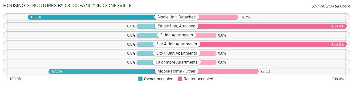 Housing Structures by Occupancy in Conesville