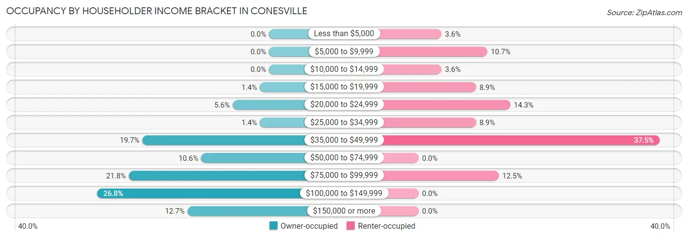 Occupancy by Householder Income Bracket in Conesville