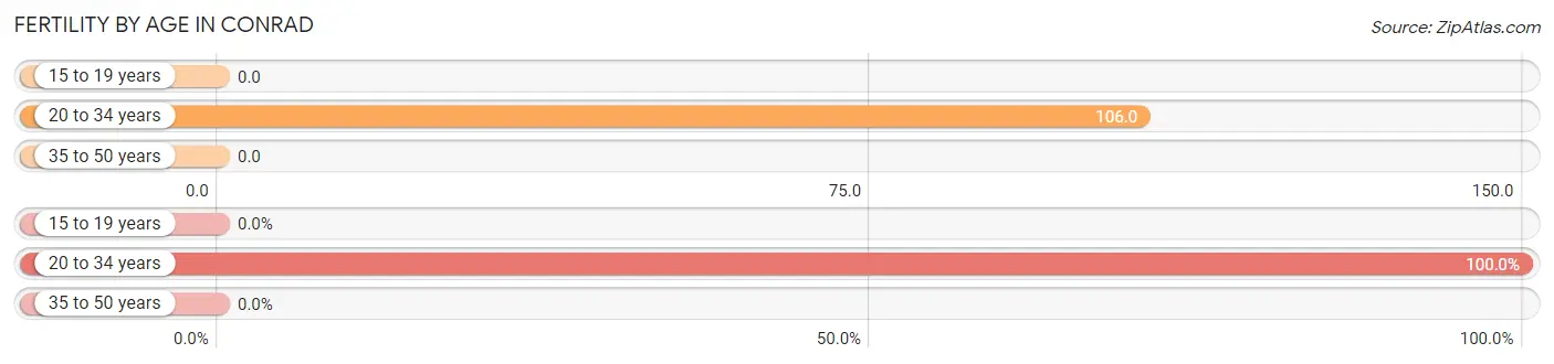 Female Fertility by Age in Conrad