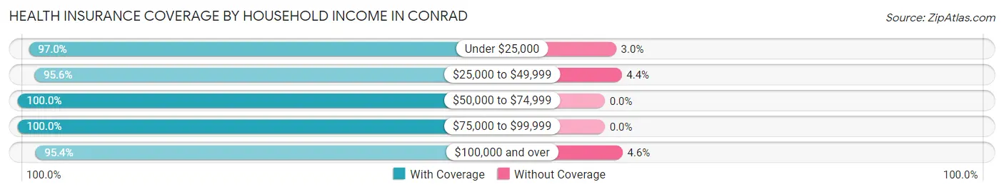 Health Insurance Coverage by Household Income in Conrad