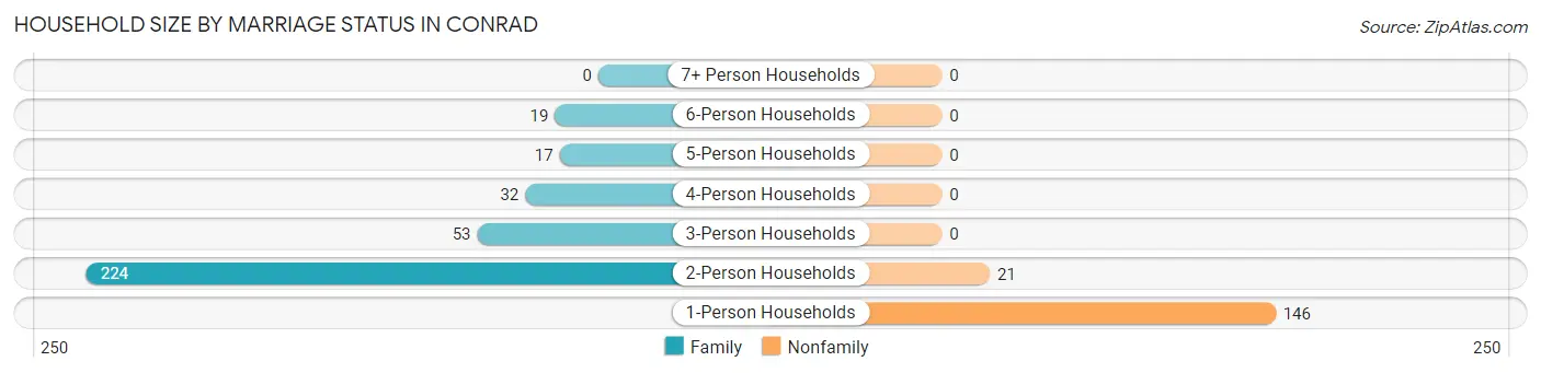 Household Size by Marriage Status in Conrad