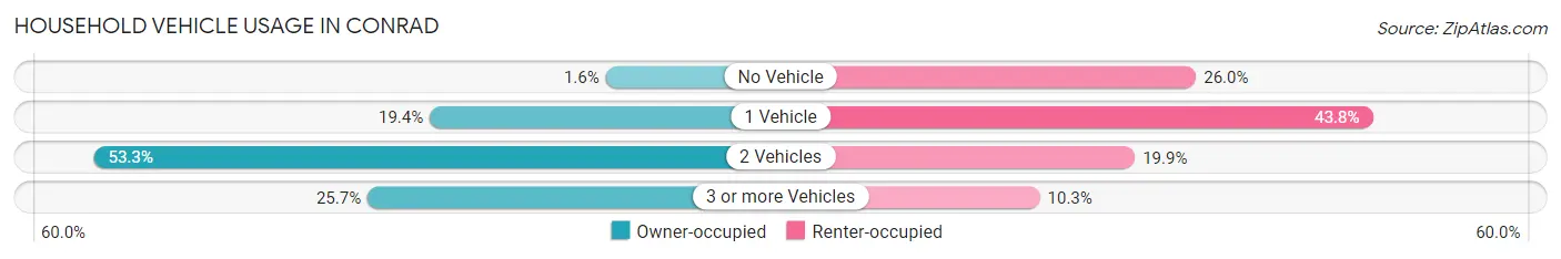 Household Vehicle Usage in Conrad