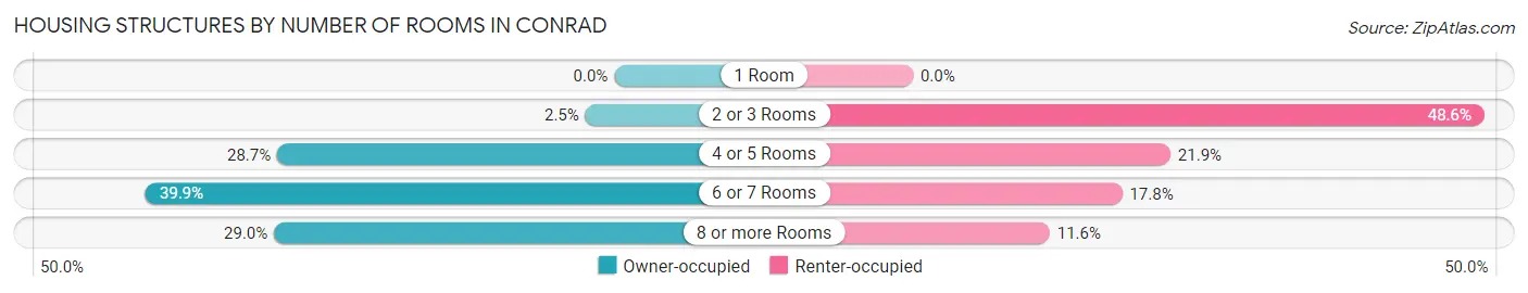 Housing Structures by Number of Rooms in Conrad