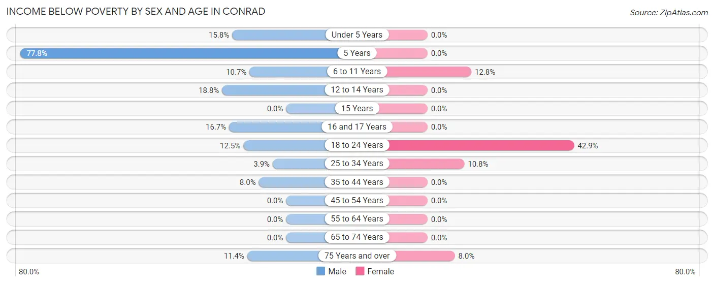 Income Below Poverty by Sex and Age in Conrad