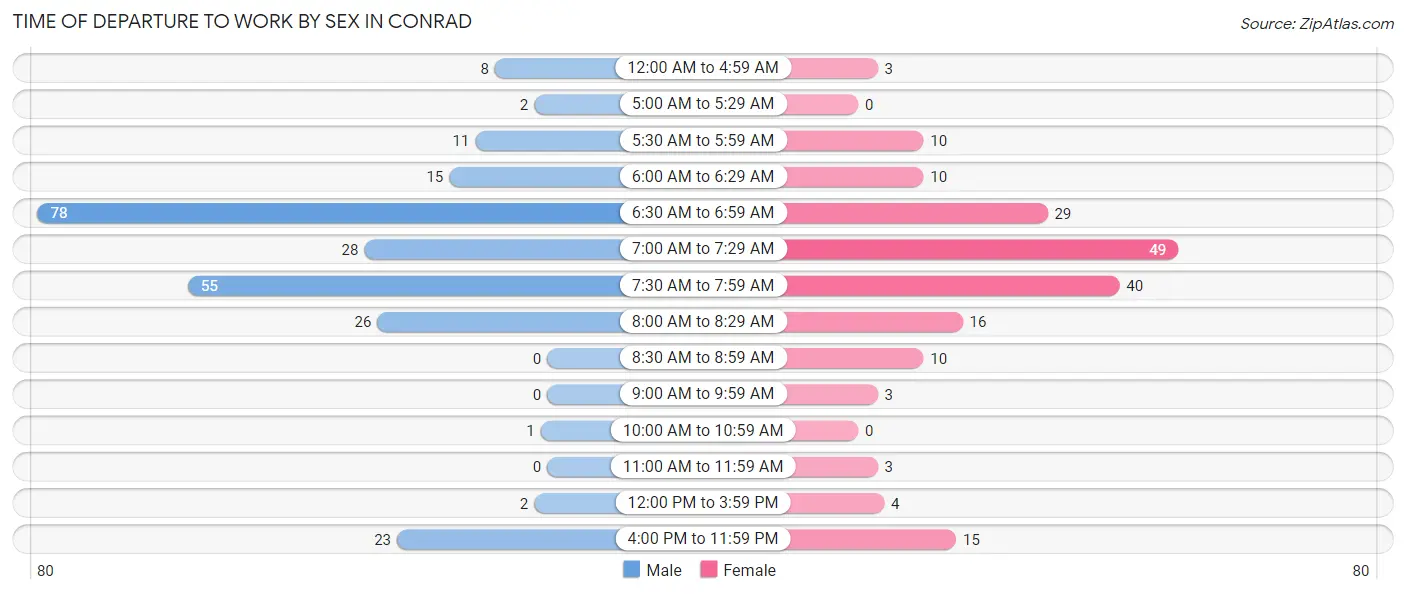 Time of Departure to Work by Sex in Conrad